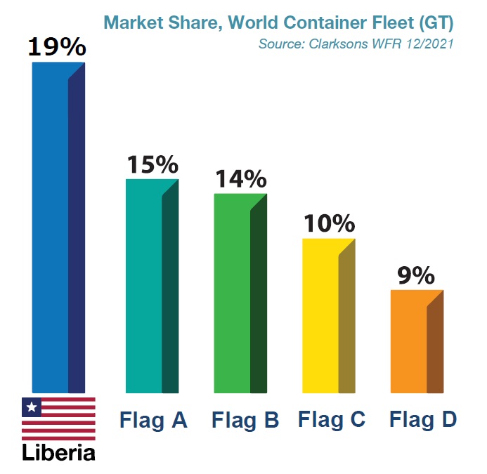 Market Share, World Container Fleet